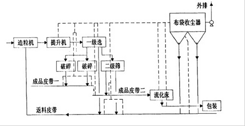 復(fù)合肥車(chē)間布袋除塵器工藝流程圖